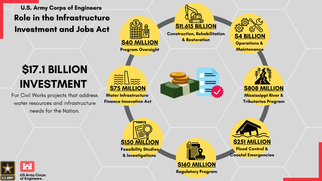 USACE Role in the Infrastructure Investment and Jobs Act